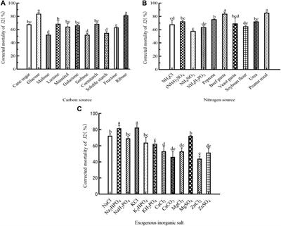 Influence of medium modifications (optimization) on high nematicidal activity of the fermentation broth of Clostridium beijerinckii